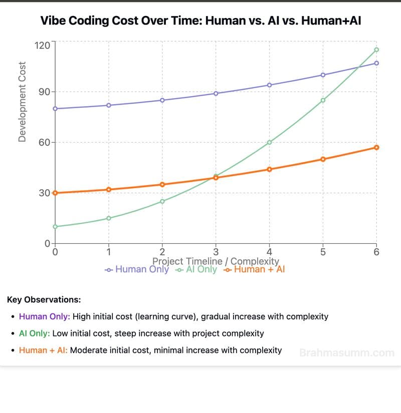 Vibe coding is going to cost you if you are not careful
